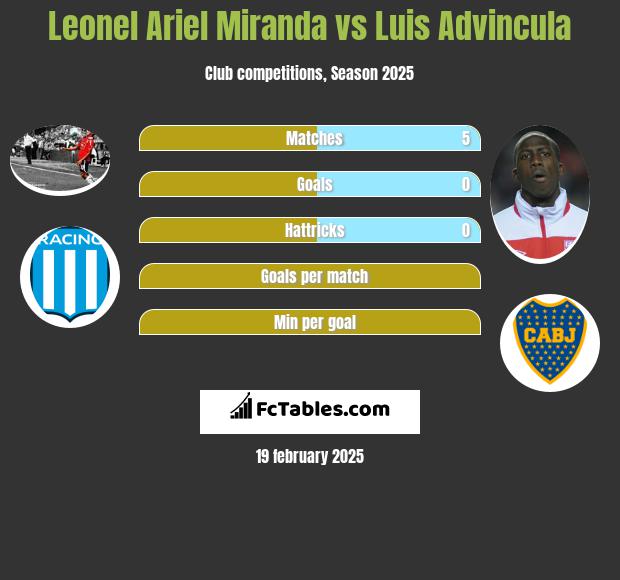 Leonel Ariel Miranda vs Luis Advincula h2h player stats