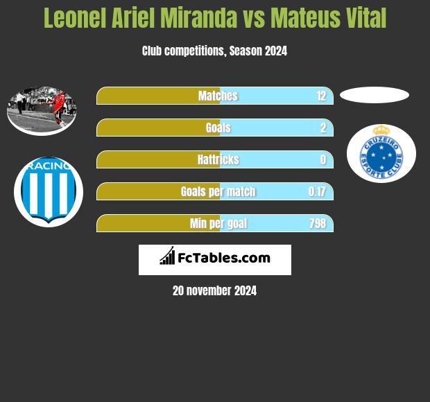 Leonel Ariel Miranda vs Mateus Vital h2h player stats