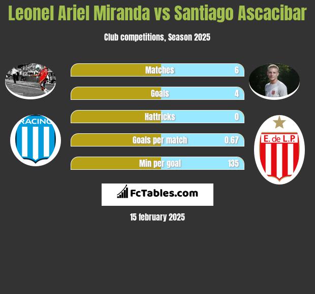 Leonel Ariel Miranda vs Santiago Ascacibar h2h player stats