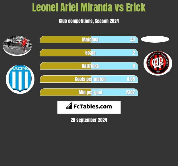 Leonel Ariel Miranda vs Erick h2h player stats