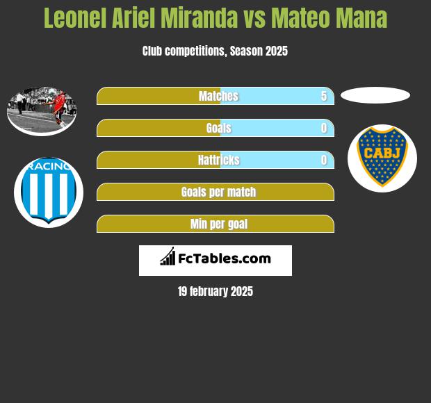 Leonel Ariel Miranda vs Mateo Mana h2h player stats