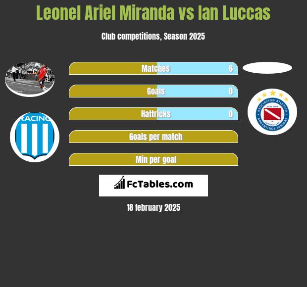 Leonel Ariel Miranda vs Ian Luccas h2h player stats