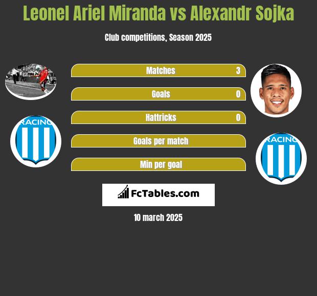 Leonel Ariel Miranda vs Alexandr Sojka h2h player stats