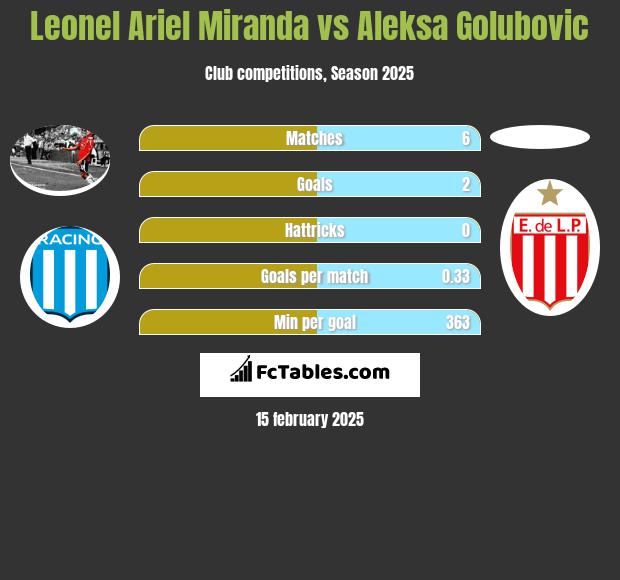 Leonel Ariel Miranda vs Aleksa Golubovic h2h player stats