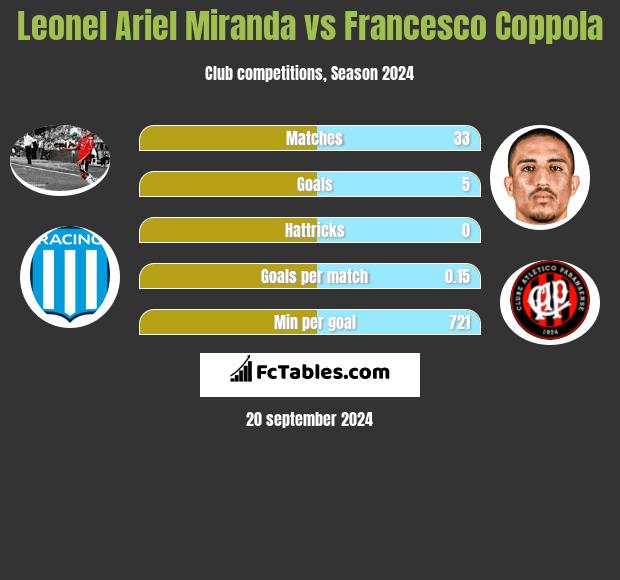 Leonel Ariel Miranda vs Francesco Coppola h2h player stats