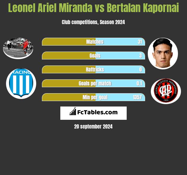 Leonel Ariel Miranda vs Bertalan Kapornai h2h player stats