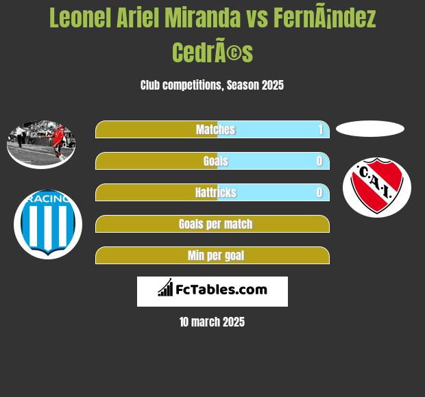 Leonel Ariel Miranda vs FernÃ¡ndez CedrÃ©s h2h player stats