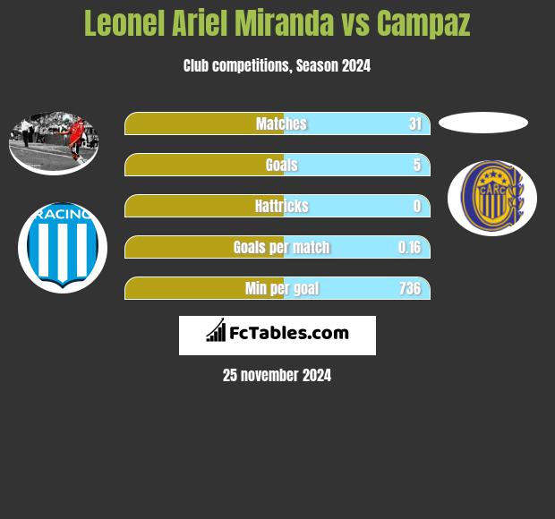 Leonel Ariel Miranda vs Campaz h2h player stats