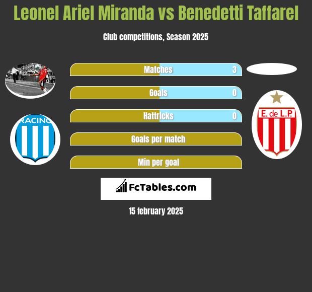 Leonel Ariel Miranda vs Benedetti Taffarel h2h player stats