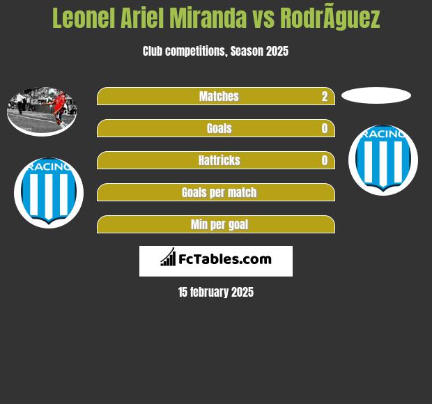 Leonel Ariel Miranda vs RodrÃ­guez h2h player stats