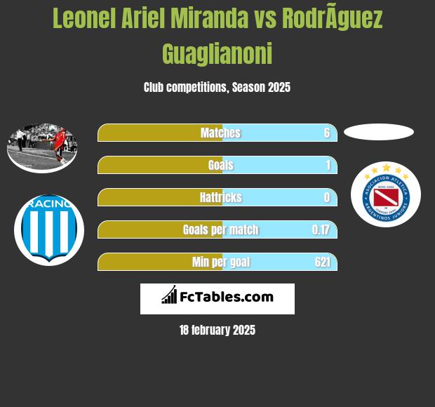 Leonel Ariel Miranda vs RodrÃ­guez Guaglianoni h2h player stats