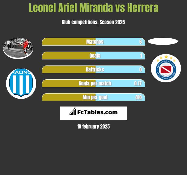 Leonel Ariel Miranda vs Herrera h2h player stats