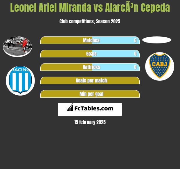 Leonel Ariel Miranda vs AlarcÃ³n Cepeda h2h player stats