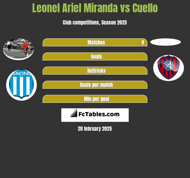 Leonel Ariel Miranda vs Cuello h2h player stats