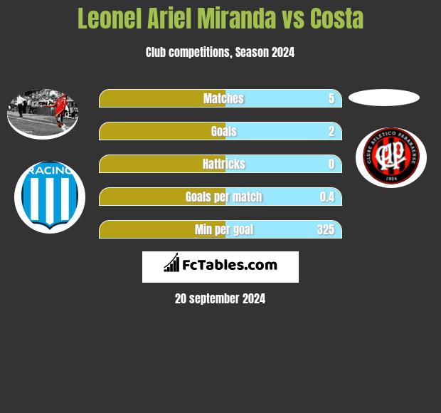 Leonel Ariel Miranda vs Costa h2h player stats