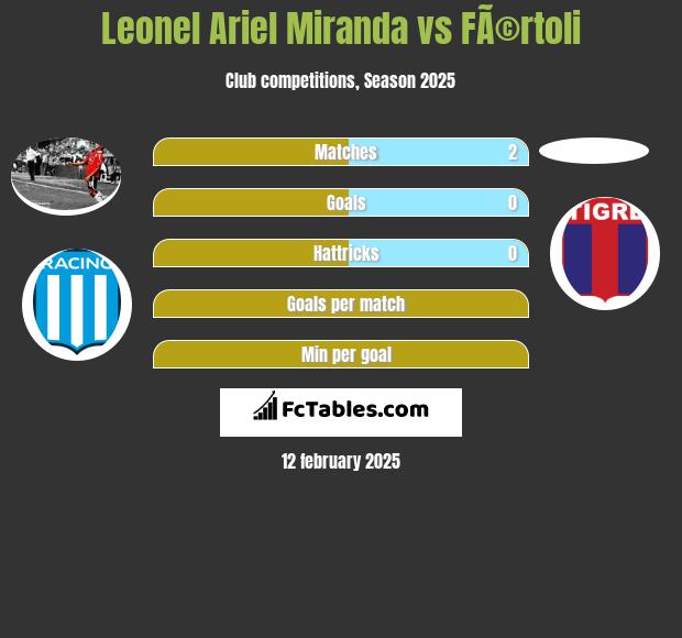 Leonel Ariel Miranda vs FÃ©rtoli h2h player stats