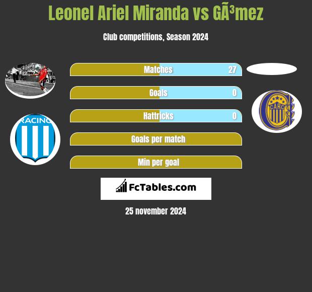 Leonel Ariel Miranda vs GÃ³mez h2h player stats