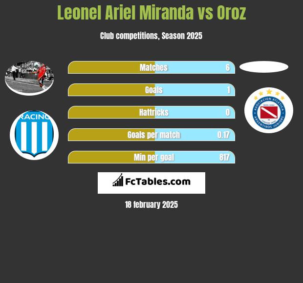 Leonel Ariel Miranda vs Oroz h2h player stats