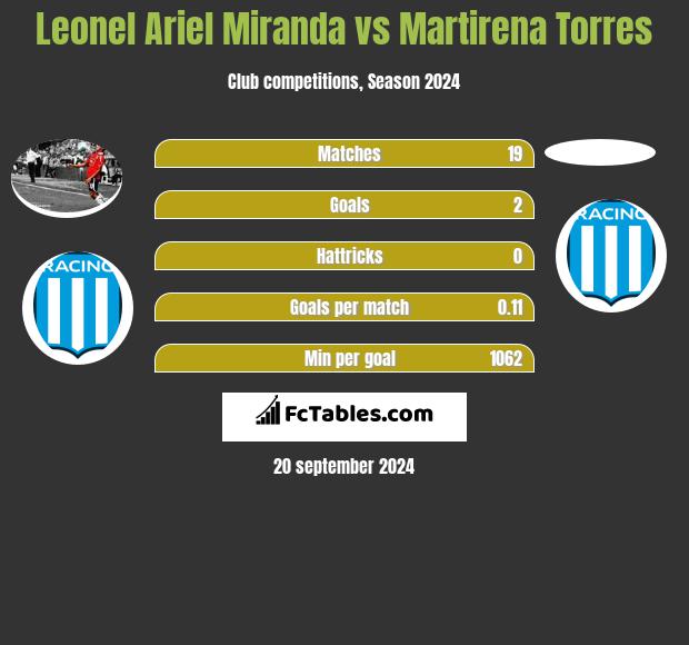 Leonel Ariel Miranda vs Martirena Torres h2h player stats