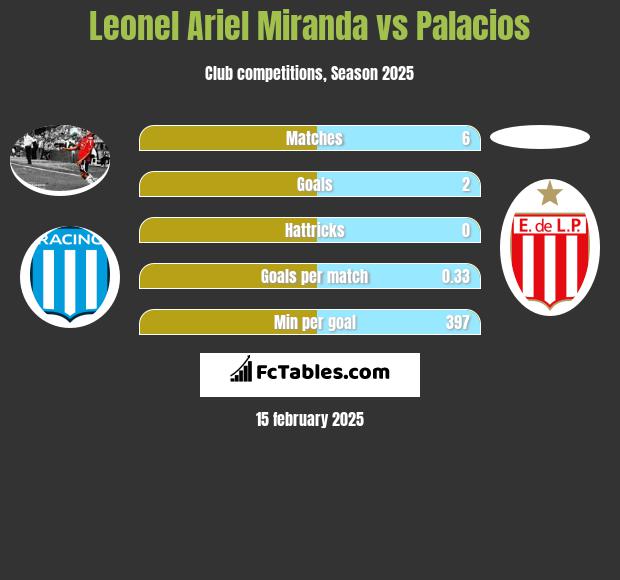 Leonel Ariel Miranda vs Palacios h2h player stats