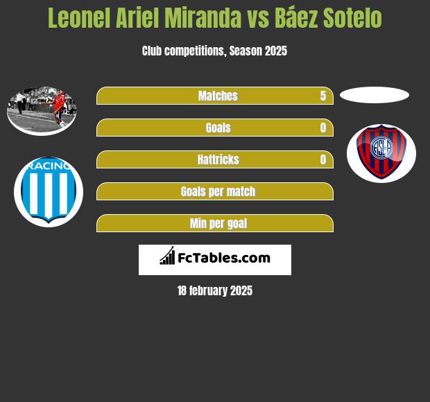 Leonel Ariel Miranda vs Báez Sotelo h2h player stats