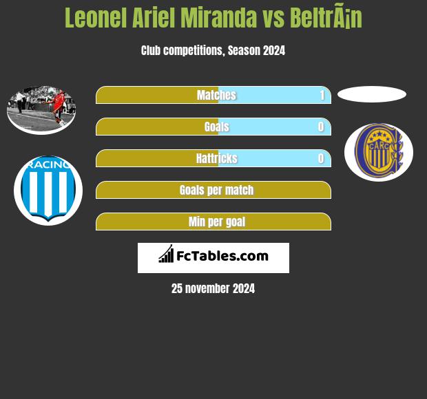 Leonel Ariel Miranda vs BeltrÃ¡n h2h player stats