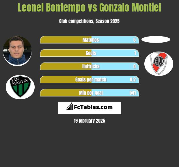 Leonel Bontempo vs Gonzalo Montiel h2h player stats