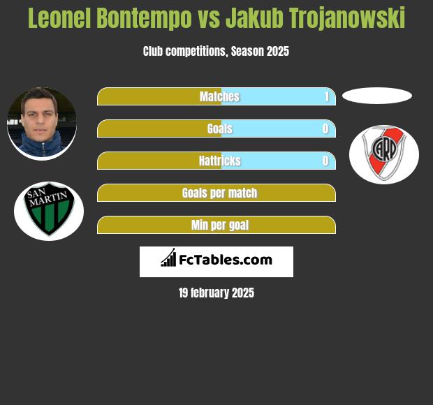 Leonel Bontempo vs Jakub Trojanowski h2h player stats