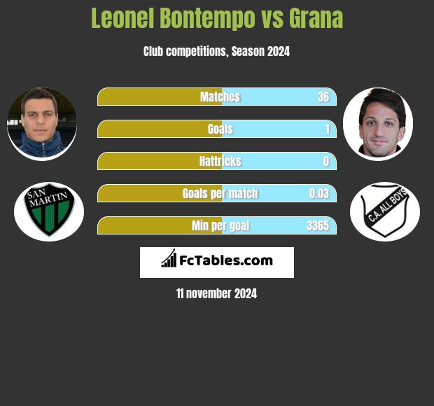 Leonel Bontempo vs Grana h2h player stats