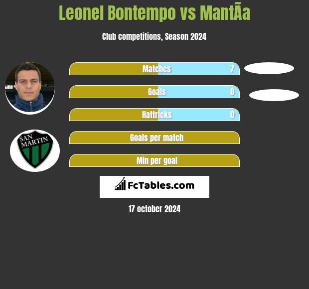 Leonel Bontempo vs MantÃ­a h2h player stats