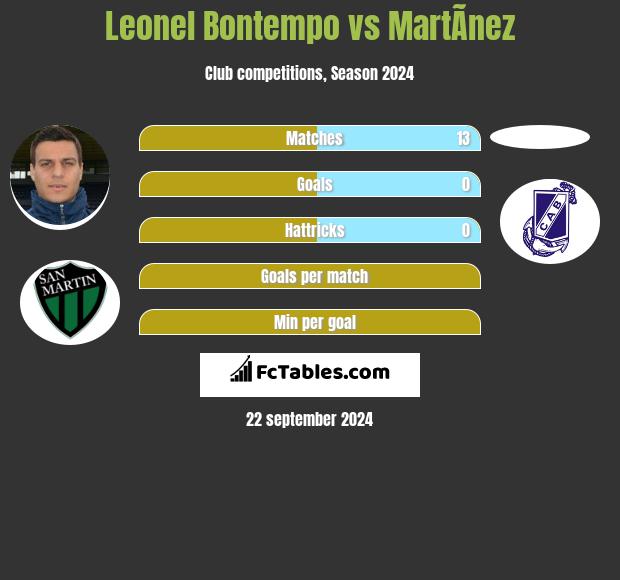 Leonel Bontempo vs MartÃ­nez h2h player stats