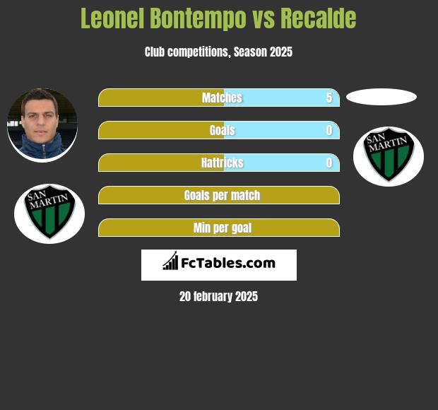 Leonel Bontempo vs Recalde h2h player stats