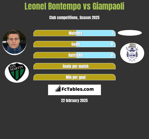 Leonel Bontempo vs Giampaoli h2h player stats