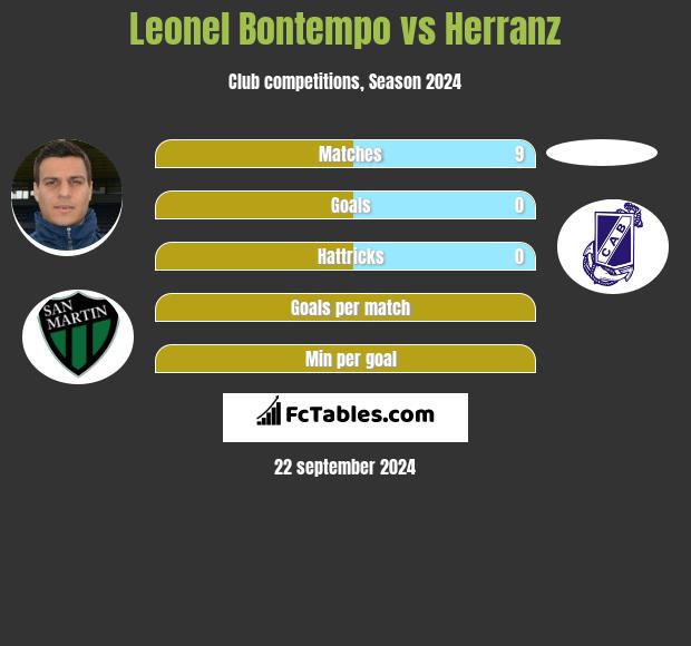 Leonel Bontempo vs Herranz h2h player stats