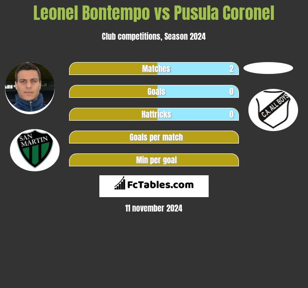 Leonel Bontempo vs Pusula Coronel h2h player stats