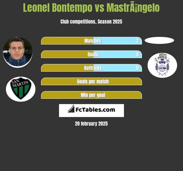 Leonel Bontempo vs MastrÃ¡ngelo h2h player stats