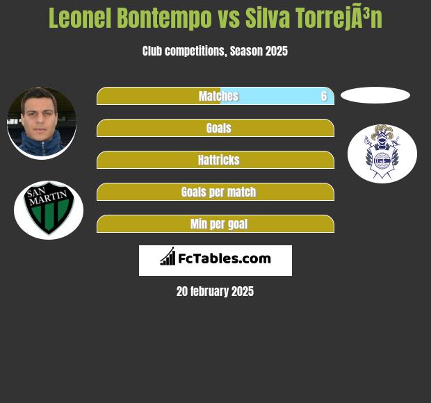 Leonel Bontempo vs Silva TorrejÃ³n h2h player stats