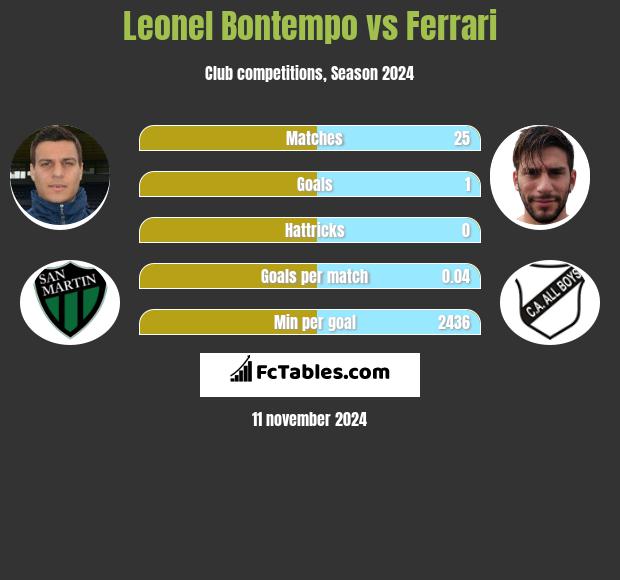 Leonel Bontempo vs Ferrari h2h player stats