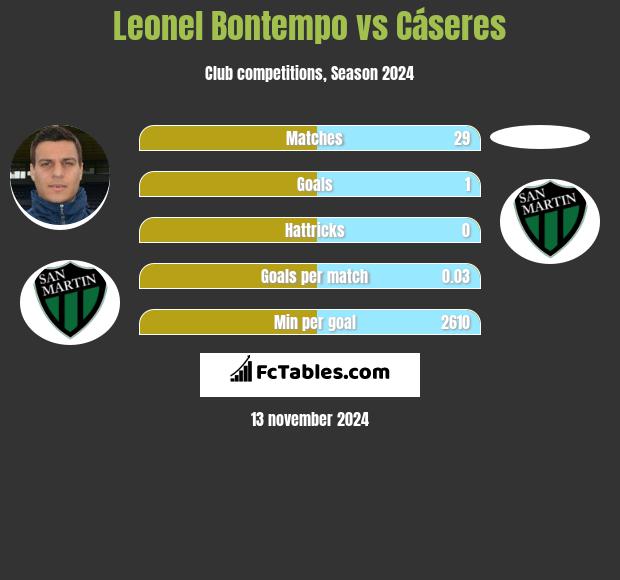 Leonel Bontempo vs Cáseres h2h player stats