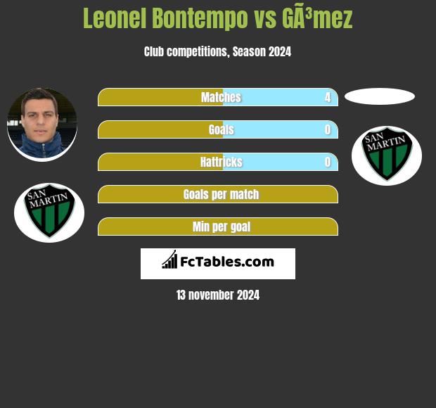 Leonel Bontempo vs GÃ³mez h2h player stats