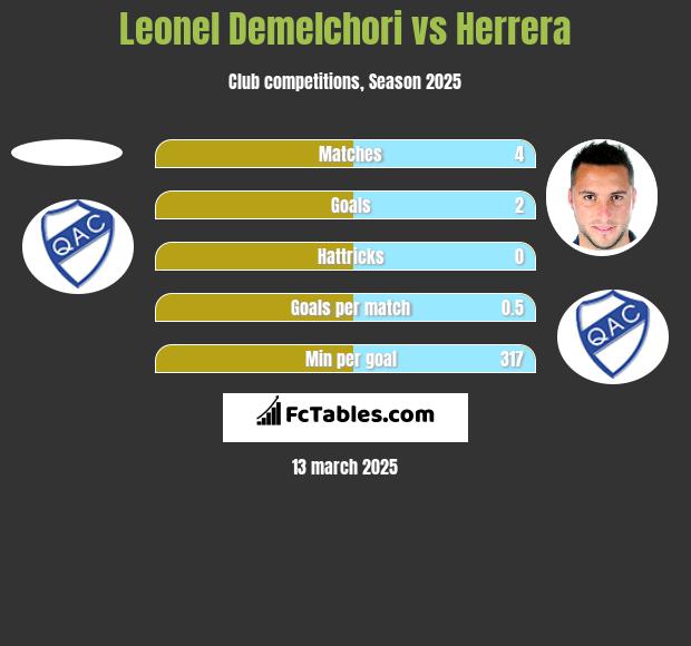 Leonel Demelchori vs Herrera h2h player stats