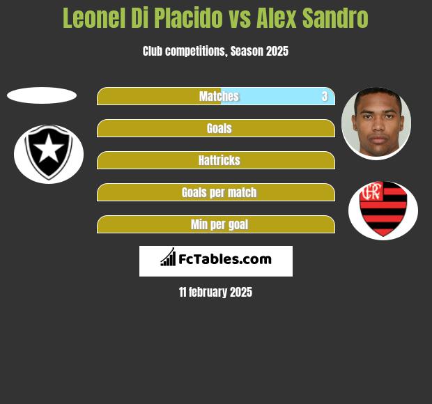 Leonel Di Placido vs Alex Sandro h2h player stats