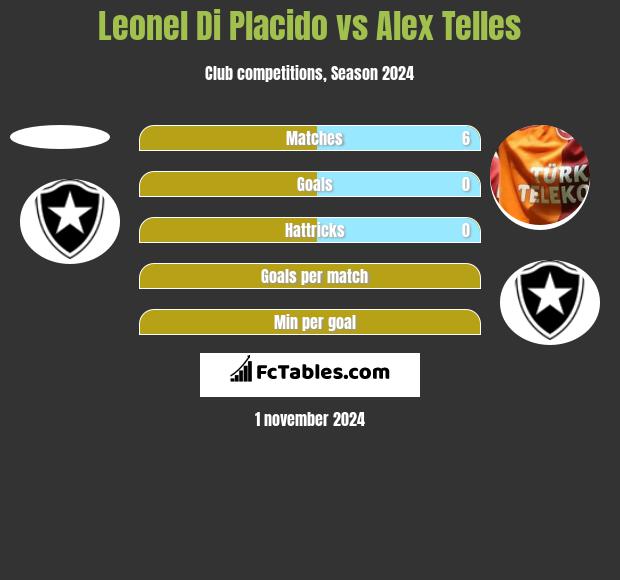 Leonel Di Placido vs Alex Telles h2h player stats