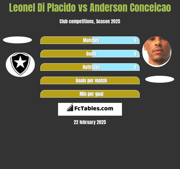 Leonel Di Placido vs Anderson Conceicao h2h player stats