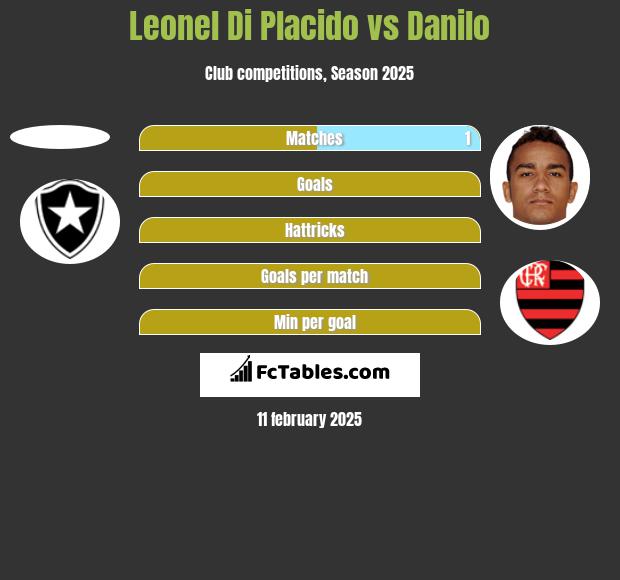 Leonel Di Placido vs Danilo h2h player stats