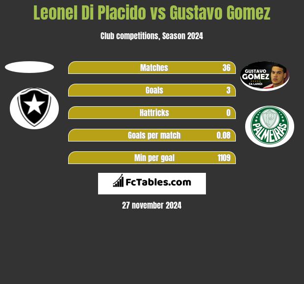 Leonel Di Placido vs Gustavo Gomez h2h player stats