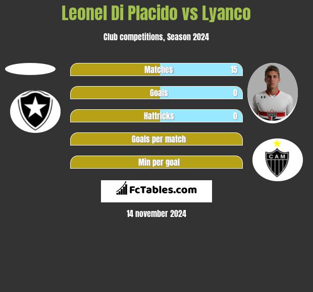 Leonel Di Placido vs Lyanco h2h player stats