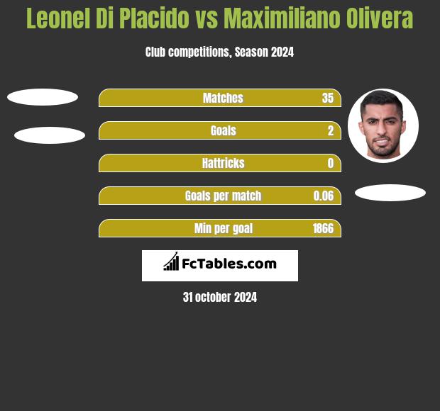 Leonel Di Placido vs Maximiliano Olivera h2h player stats