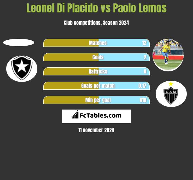 Leonel Di Placido vs Paolo Lemos h2h player stats