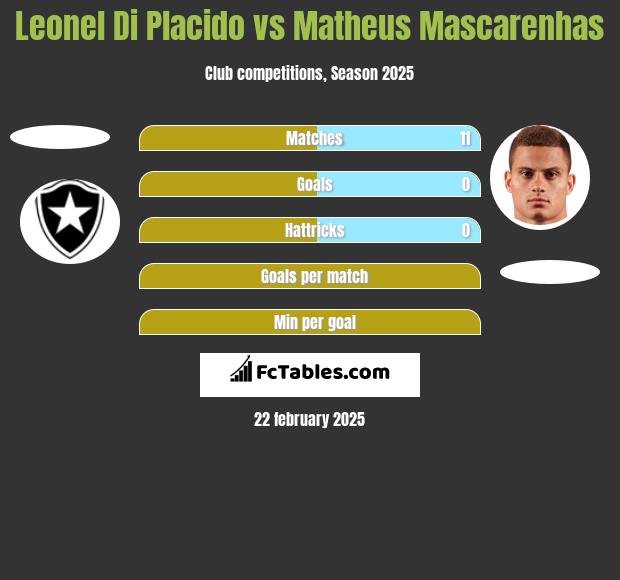 Leonel Di Placido vs Matheus Mascarenhas h2h player stats